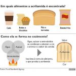Como o Brasil trata a acrilamida, substância presente no café e no pão que pode causar câncer